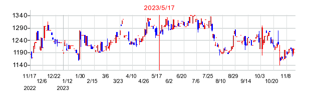 2023年5月17日 17:08前後のの株価チャート